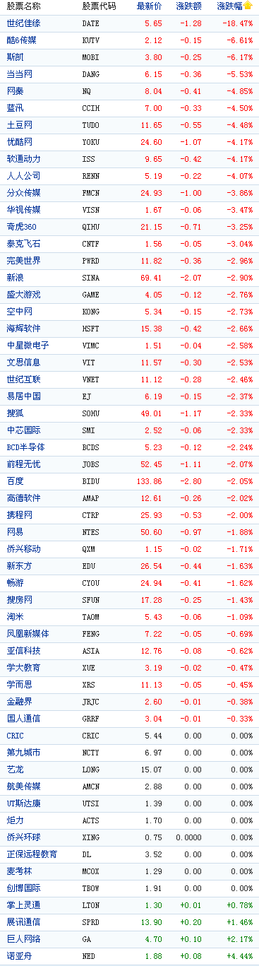 [业界资讯]中国概念股周二早盘普跌 世纪佳缘跌18% 155_17777_fcda841c728d744