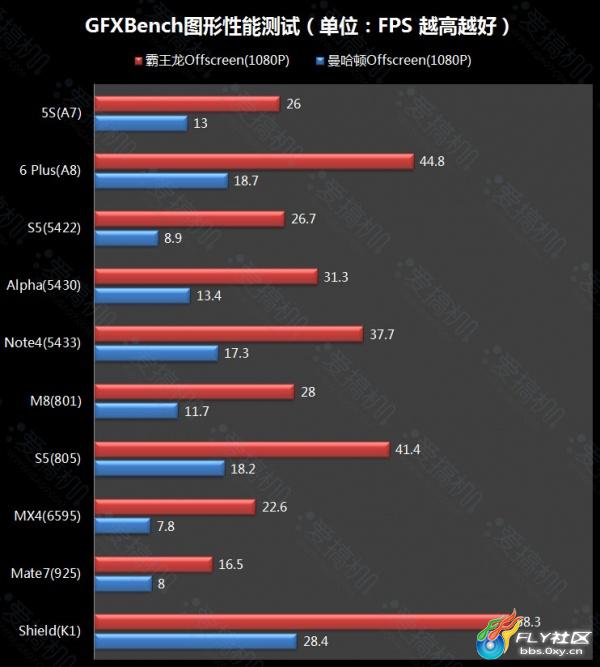 MT6595芯片性能解析，相当于骁龙系列之强大